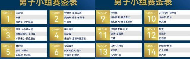 必威体育官方入口-世界杯男单抽签：王楚钦之外无人有把握小组出线