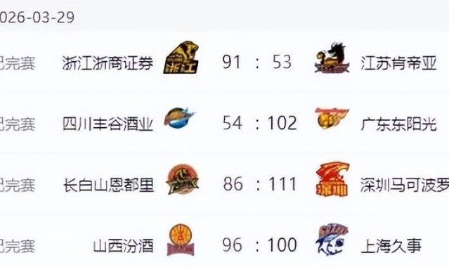 必威体育登录入口-CBA最新排名！上海男篮一枝独秀，广东第四北京险胜 辽宁山东止败